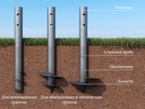 Применение различных типов в зависимости от состояния грунта Применение различных типов в зависимости от состояния грунта