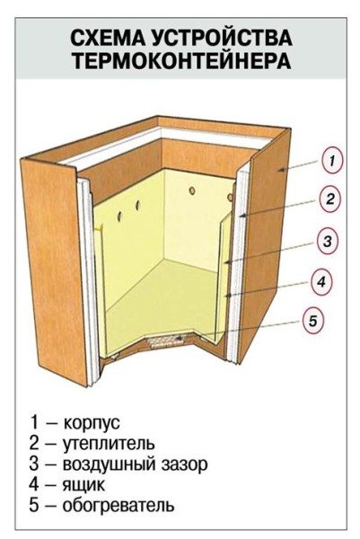 На фото изображен термоящик в разрезе.