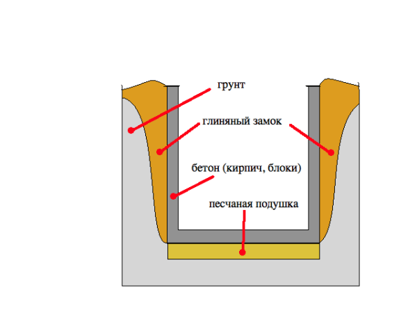 Наглядная схема котлована