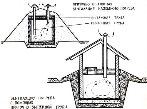 Основные варианты устройства вентиляции подвала.