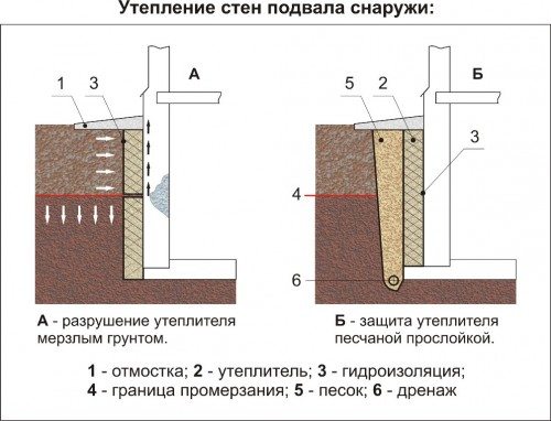 Последствия некорректного утепления (А) и пример правильного утепления (Б)