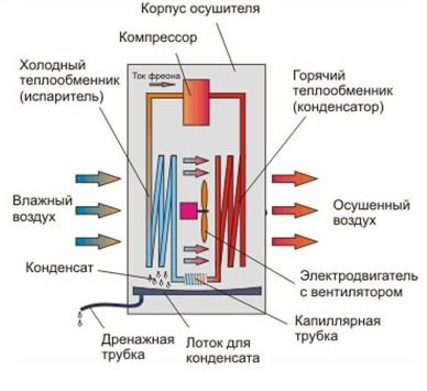 Принцип работы бытового осушителя воздуха.