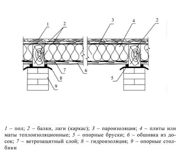 Теплоизоляция потолка в холодном подвале