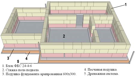 Типовые элементы конструкции