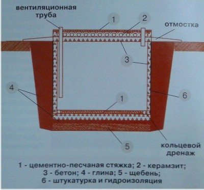 Устройство подземного погреба