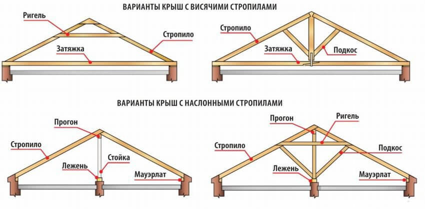 Варианты конструкции крыши