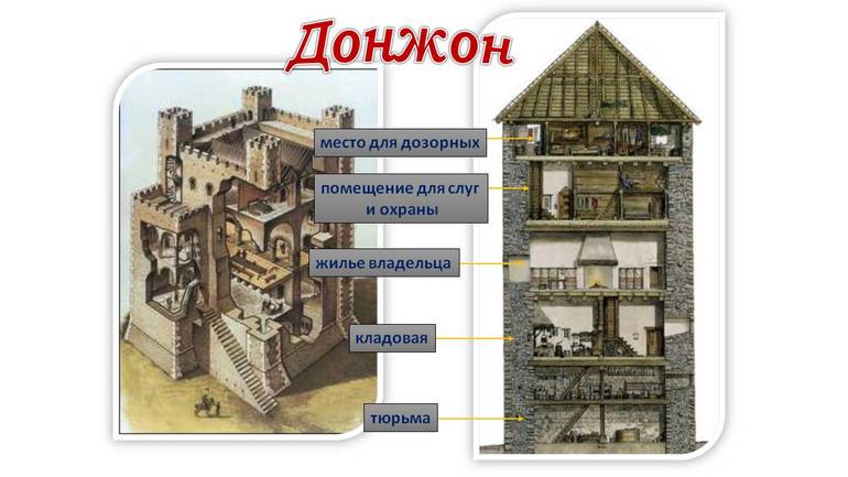 Главная башня в замке 6 букв сканворд. Схема донжон в средневековом замке. Средневековый Рыцарский замок донжон. Башня донжон Рыцарский замок. Замок феодала внутри донжон.