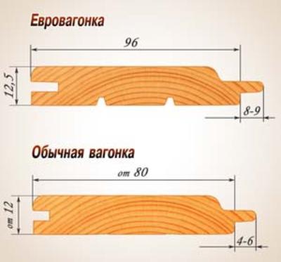 Как обшить балкон вагонкой или панелями изнутри