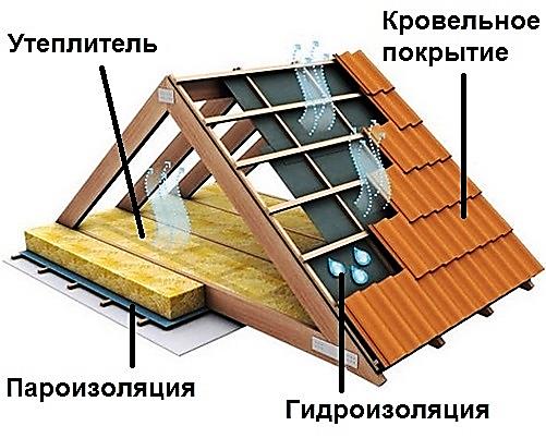 Кровельный пирог под металлочерепицу. Холодный чердак