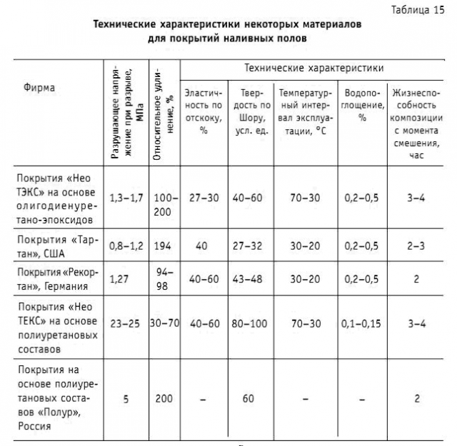 Технические характеристики некоторых наливных полов