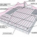 Вариант укладки двухжильного пола