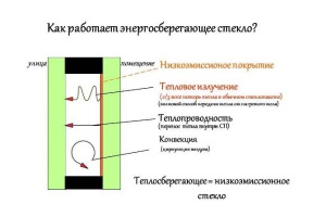 Энергоэффективные окна