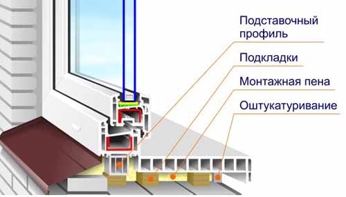 Дизайн откосов окон и подоконников