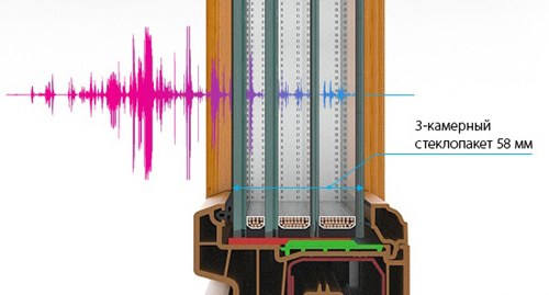 Шумоизоляция пластиковых окон