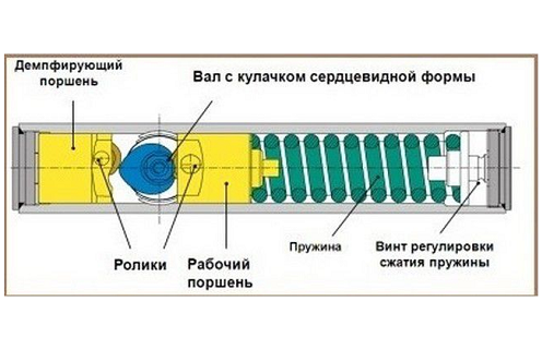 Выбор доводчика для двери