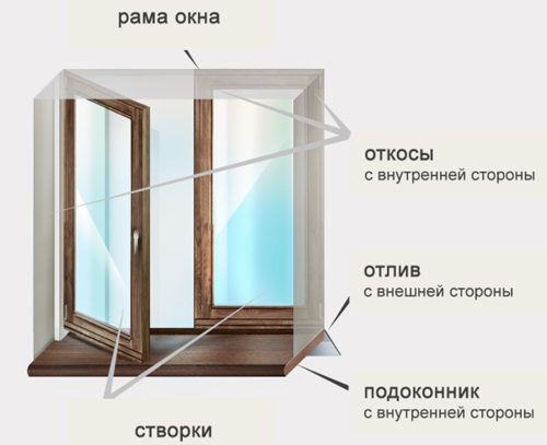 Схема отлива для окна