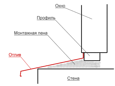 Монтаж отливов на балконе