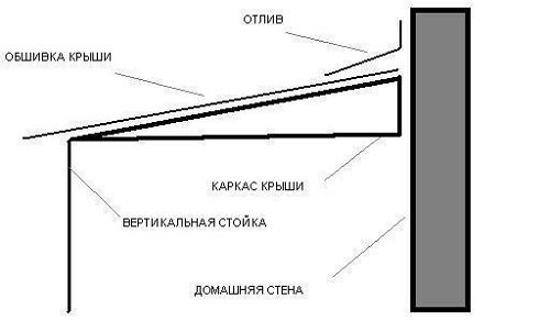 Отлив над балконом