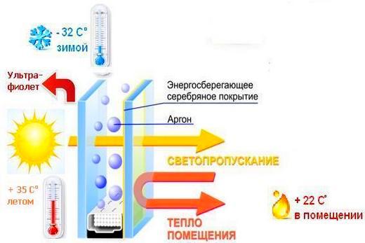 Энергосберегающие пакеты с И-стеклом