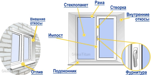 описание устройства окна