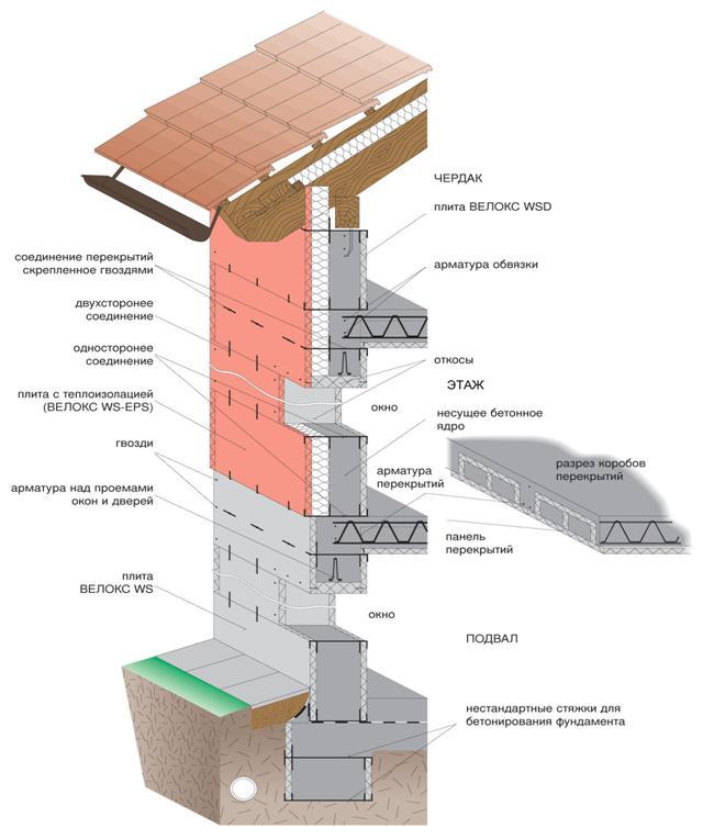 Полное устройство дома - от фундамента, до крыши, из Дюрисола