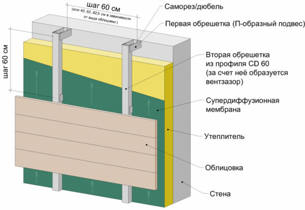 Схема устройства пирога фасада с утеплителем