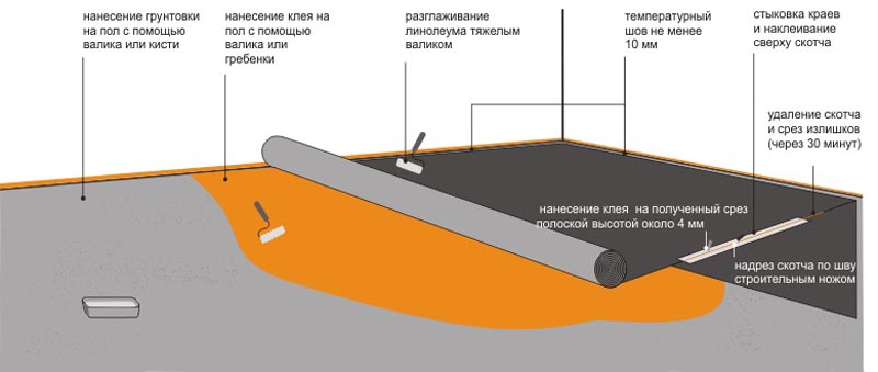 Фото: Общая схемы настила на клеевой состав