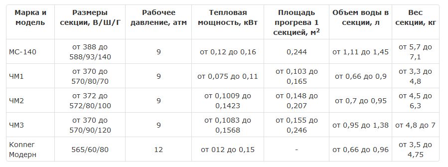 мощность радиаторов отопления чугунных