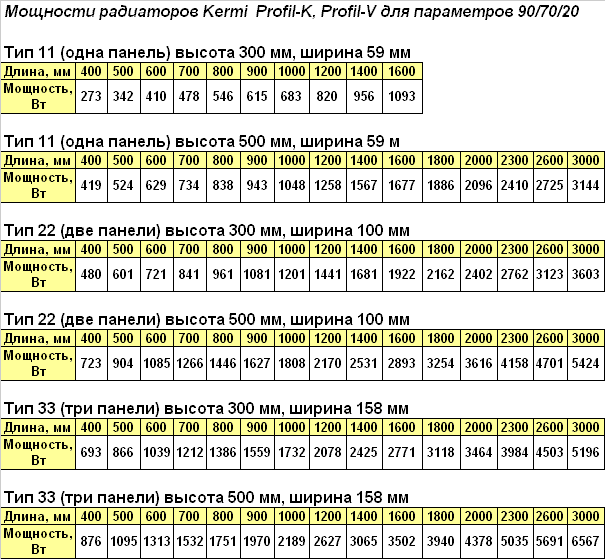 Мощность панельных радиаторов таблица