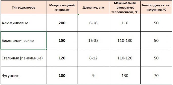 батареи отопления для квартиры