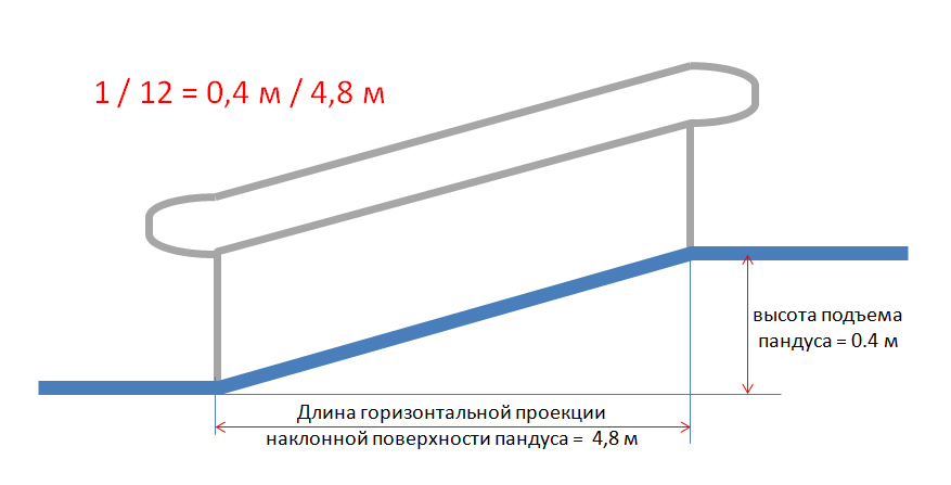 как расчитать угол наклона пандуса