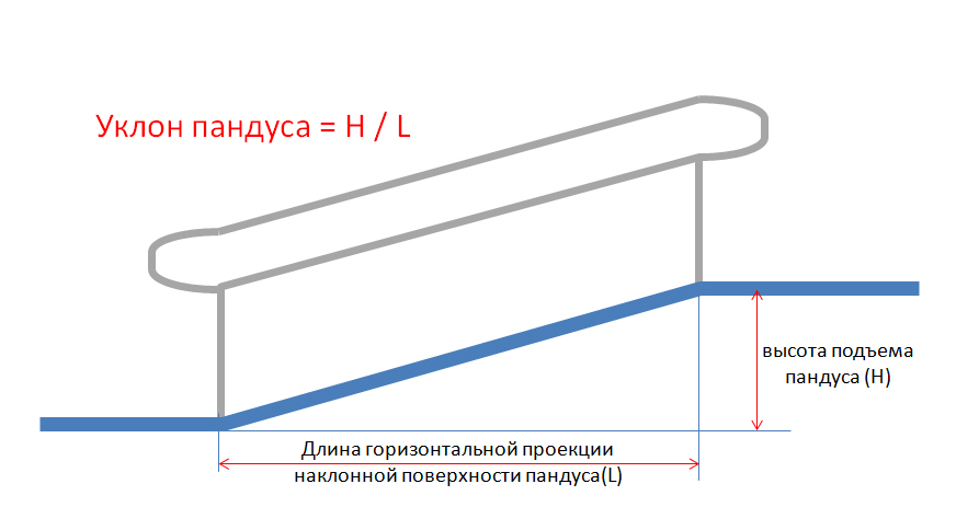 уклон пандуса для инвалидов