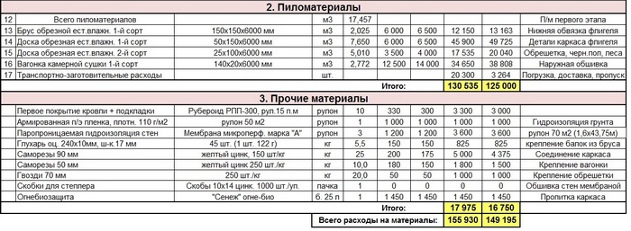 Проекты домов смета