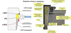 Как самим отделать откосы