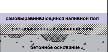 самовыравнивающиеся смеси для пола