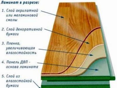 Структура ламината