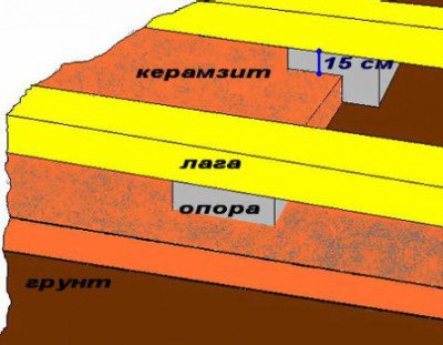 Утепление деревянного пола керамзитом - рисунок полового пирога