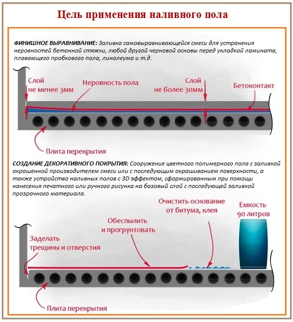 Цель устройства наливного пола 