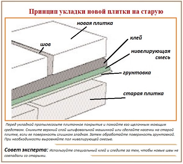 Можно ли укладывать плитку на плитку и как это сделать