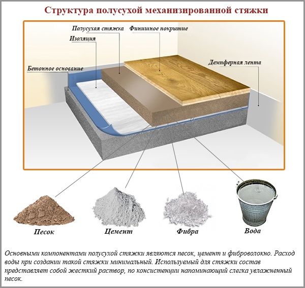 Структура полусухой механизированной стяжки Структура полусухой механизированной стяжки