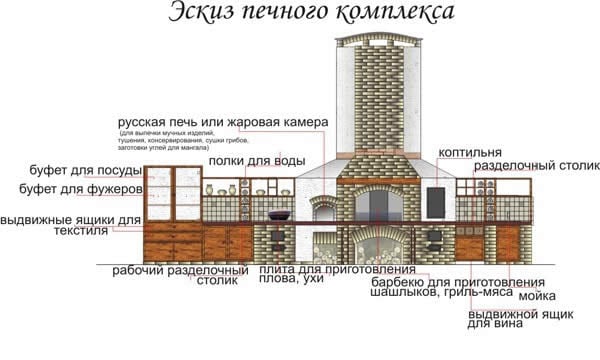 Строение печного комплекса