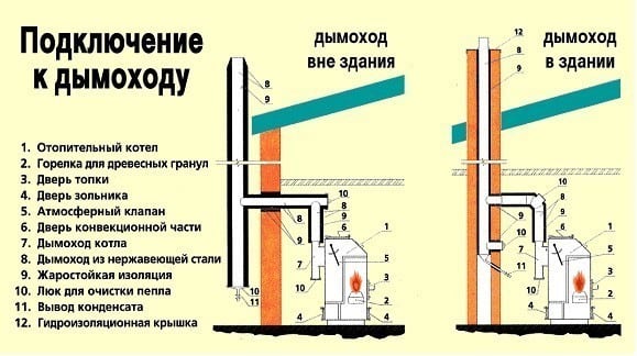 Дымоход для твёрдотопливного котла