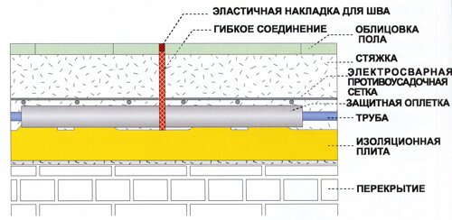 Как залить пол бетоном в доме - делаем пол своими руками