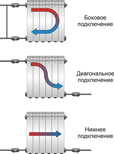 Фото: Варианты подключения радиаторов