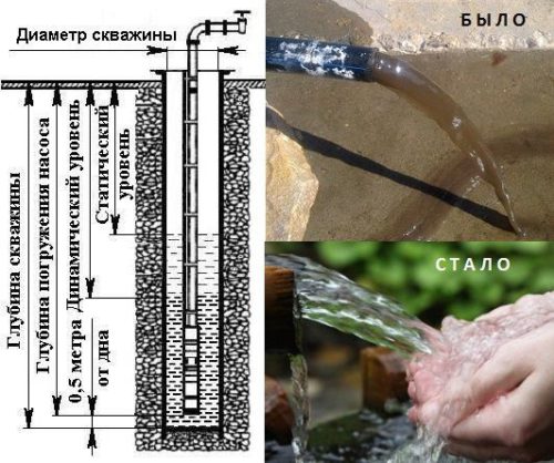 Фото: расположение уровней в скважине и их высота
