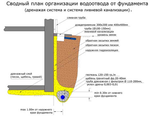 kak-organizovat-otvod-vody-ot-fundamenta-pri-vysokom-urovne-gruntovyh-vod