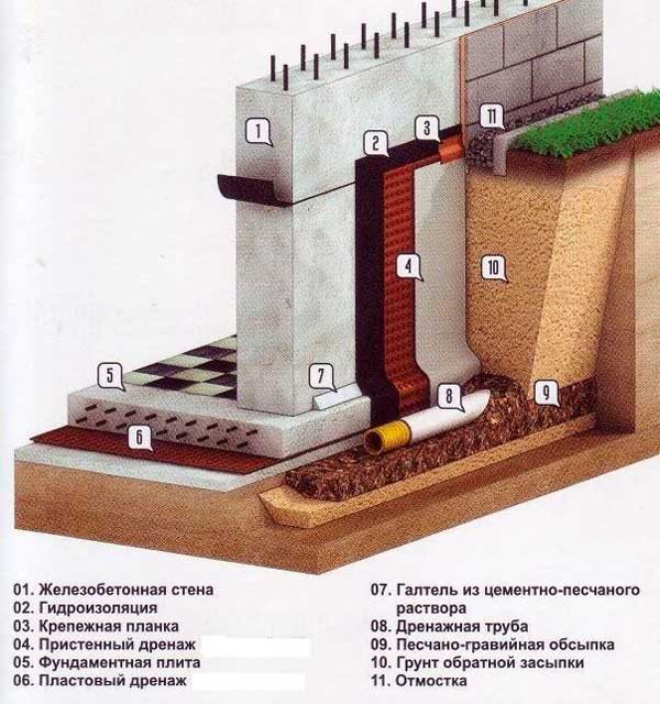 lentochnyy-fundament-pri-vysokom-urovne-gruntovykh-vod