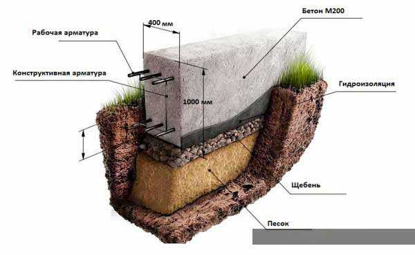 razrez-monolitnogo-fundamenta-dlya-chastnogo-doma