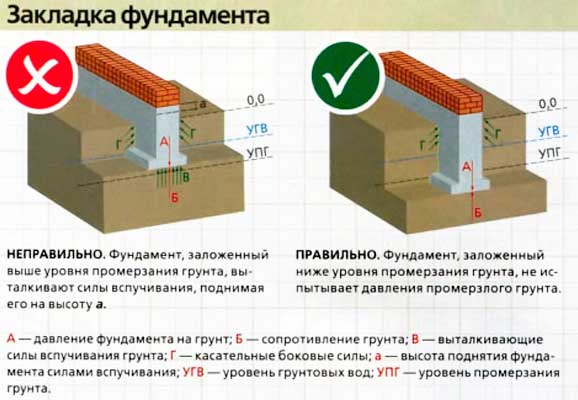 shema-pravilnoj-i-nepravilnoj-zakladki-fundamenta-pri-vysokom-urovne-gruntovyh-vod