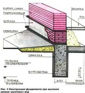 sxema-fundamenta-pri-vysokom-urovne-gruntovyx-vod